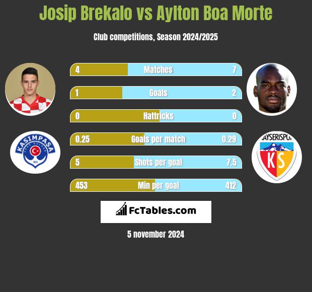 Josip Brekalo vs Aylton Boa Morte h2h player stats