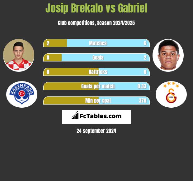 Josip Brekalo vs Gabriel h2h player stats