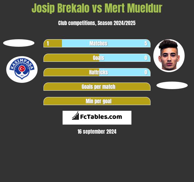 Josip Brekalo vs Mert Mueldur h2h player stats