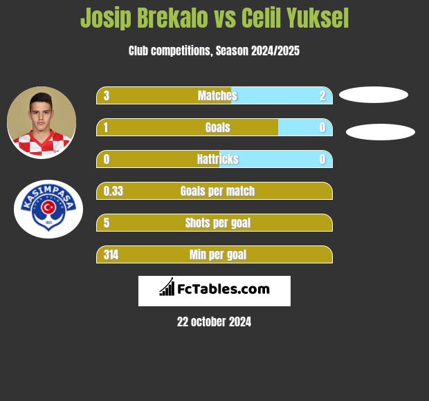 Josip Brekalo vs Celil Yuksel h2h player stats