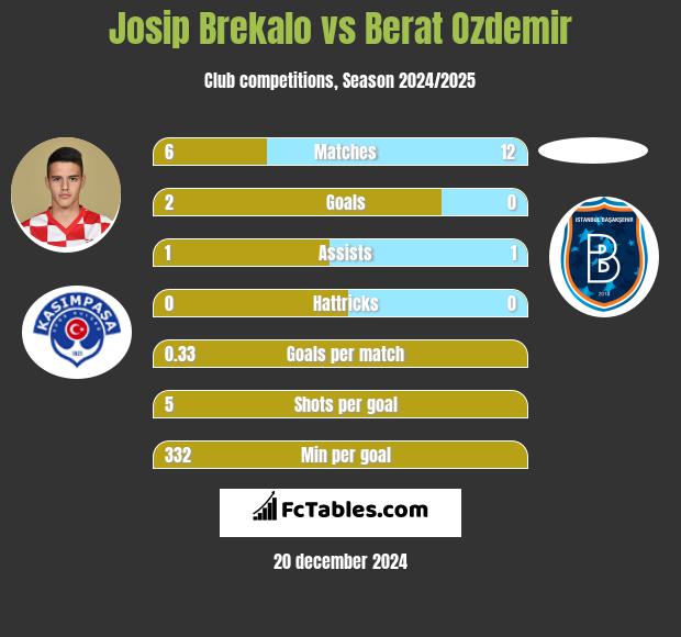 Josip Brekalo vs Berat Ozdemir h2h player stats