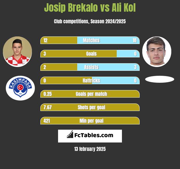 Josip Brekalo vs Ali Kol h2h player stats