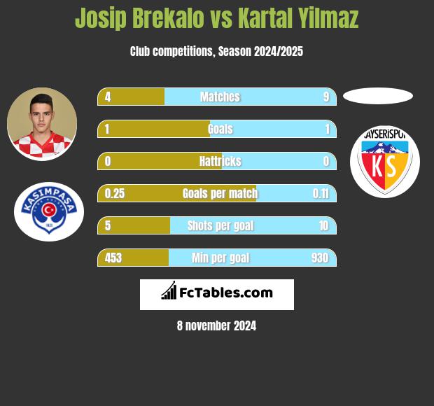 Josip Brekalo vs Kartal Yilmaz h2h player stats