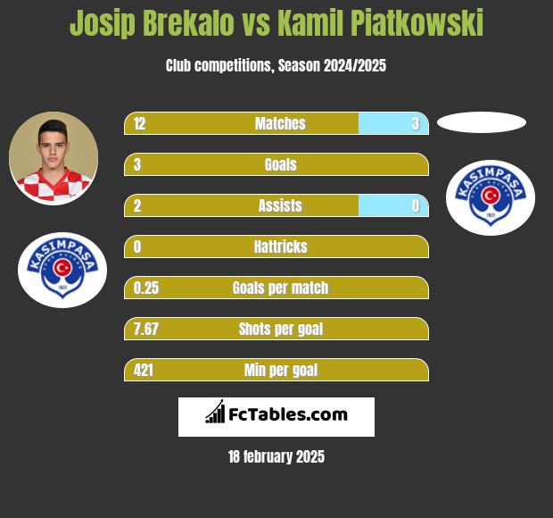 Josip Brekalo vs Kamil Piatkowski h2h player stats