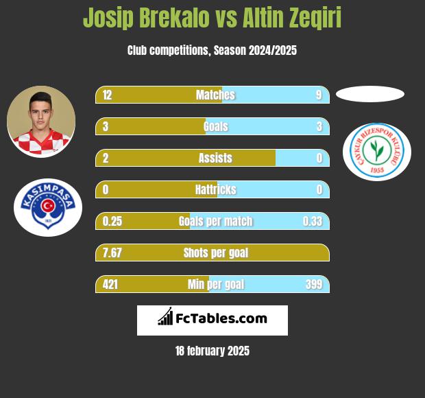 Josip Brekalo vs Altin Zeqiri h2h player stats