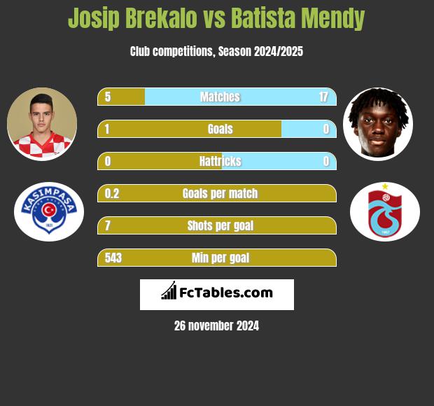 Josip Brekalo vs Batista Mendy h2h player stats