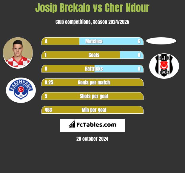 Josip Brekalo vs Cher Ndour h2h player stats