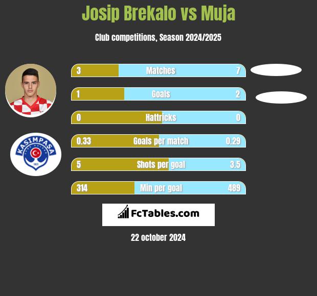 Josip Brekalo vs Muja h2h player stats