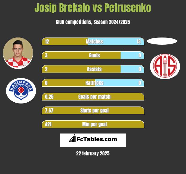 Josip Brekalo vs Petrusenko h2h player stats