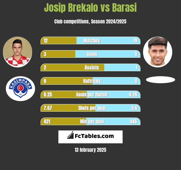 Josip Brekalo vs Barasi h2h player stats