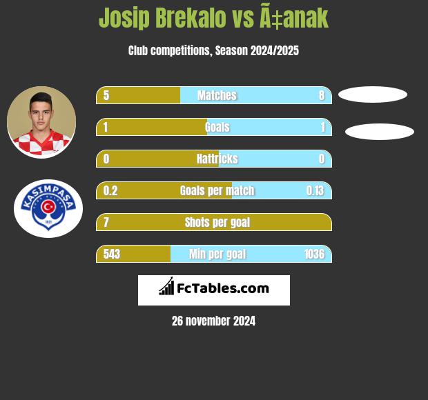 Josip Brekalo vs Ã‡anak h2h player stats