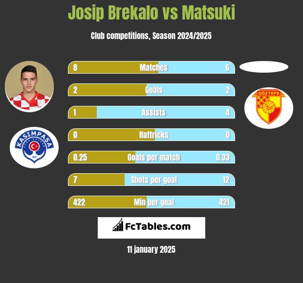 Josip Brekalo vs Matsuki h2h player stats