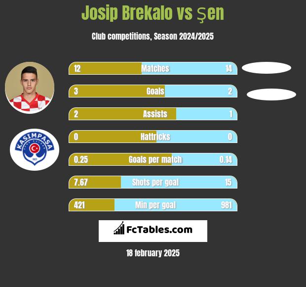 Josip Brekalo vs Şen h2h player stats