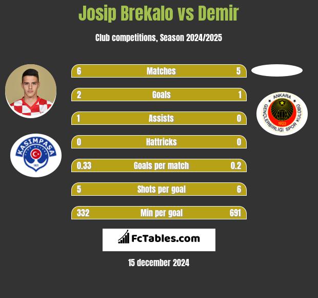 Josip Brekalo vs Demir h2h player stats