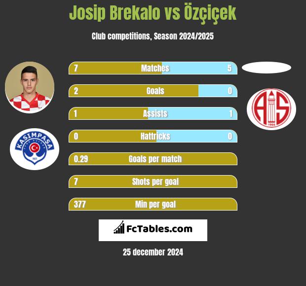 Josip Brekalo vs Özçiçek h2h player stats