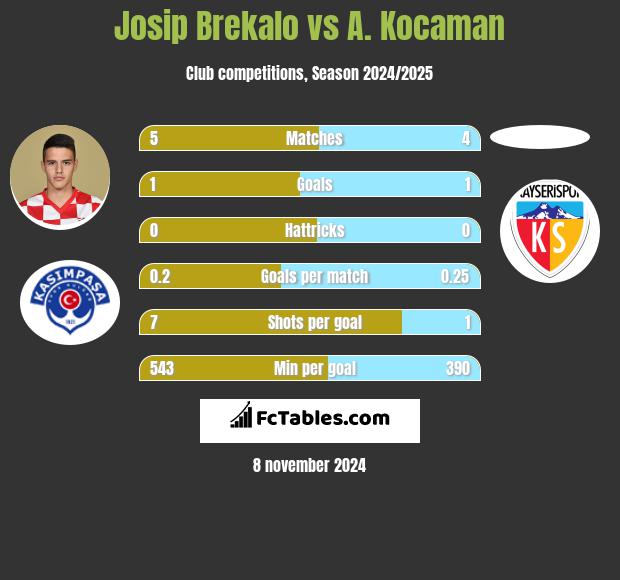 Josip Brekalo vs A. Kocaman h2h player stats