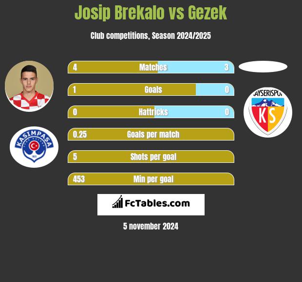 Josip Brekalo vs Gezek h2h player stats