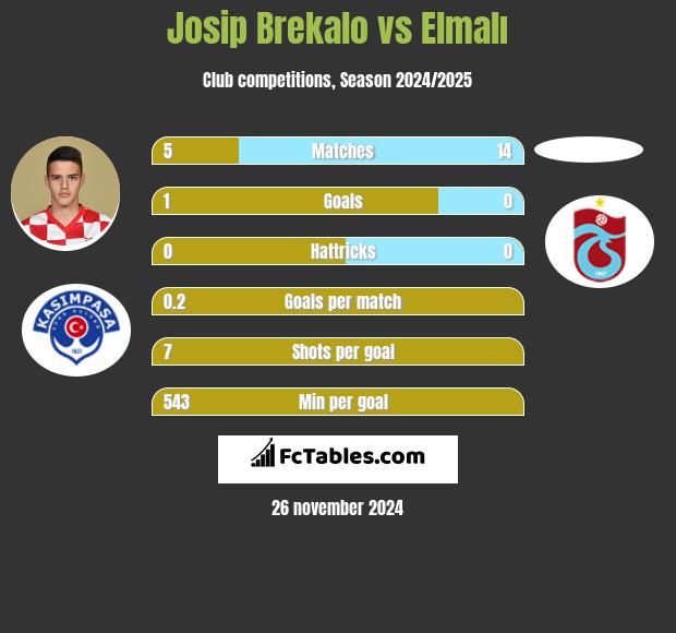 Josip Brekalo vs Elmalı h2h player stats