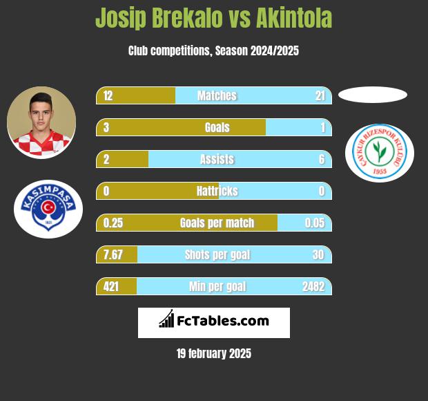 Josip Brekalo vs Akintola h2h player stats