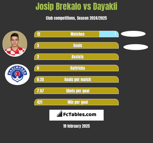 Josip Brekalo vs Dayakli h2h player stats