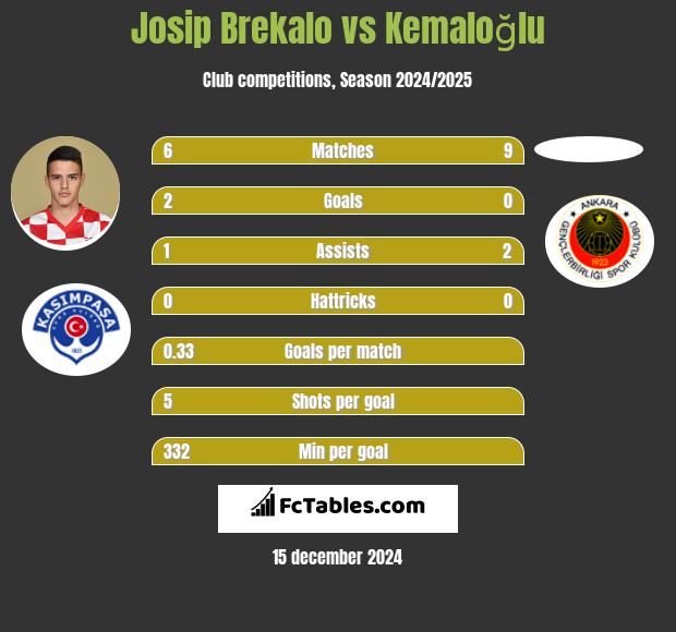 Josip Brekalo vs Kemaloğlu h2h player stats