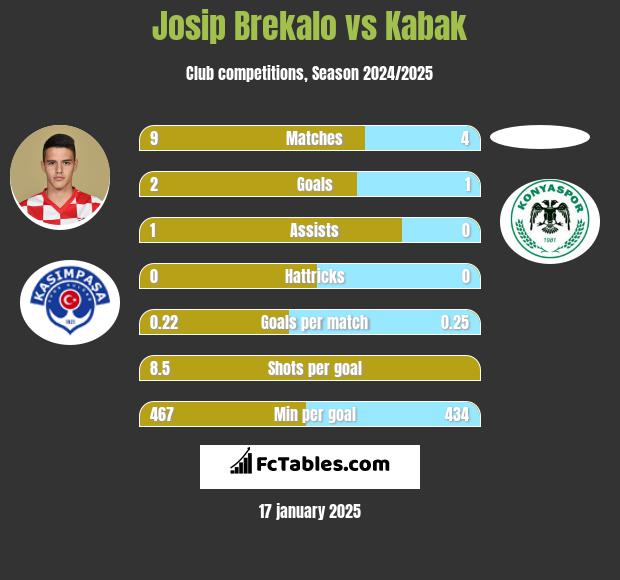 Josip Brekalo vs Kabak h2h player stats