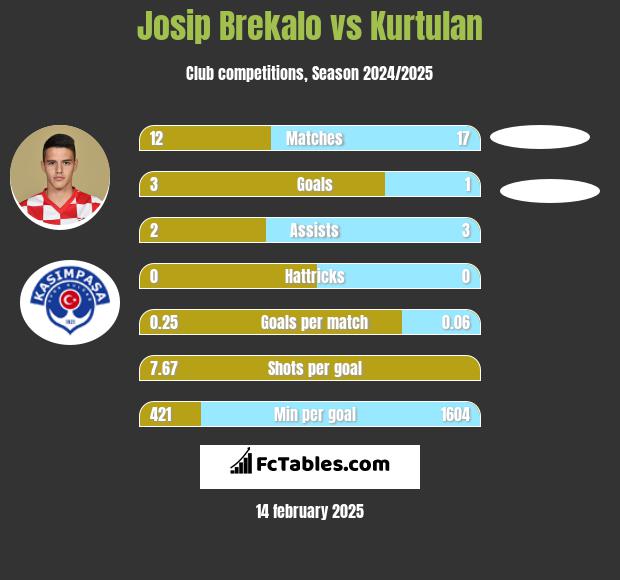 Josip Brekalo vs Kurtulan h2h player stats