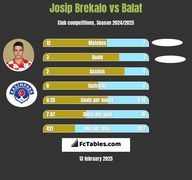 Josip Brekalo vs Balat h2h player stats