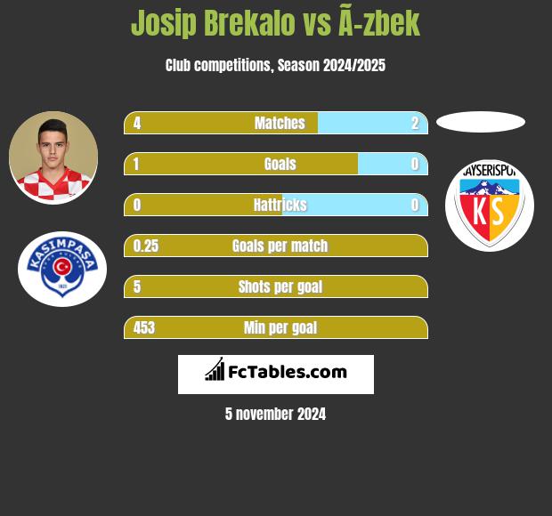 Josip Brekalo vs Ã–zbek h2h player stats