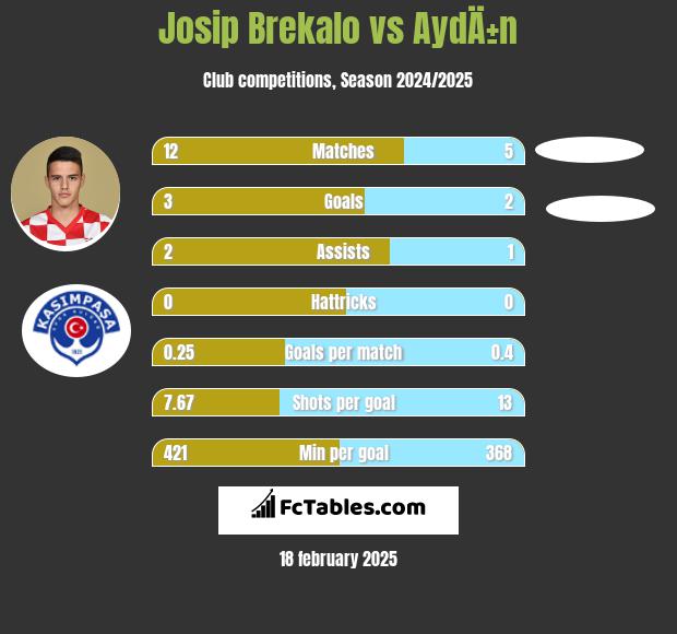 Josip Brekalo vs AydÄ±n h2h player stats