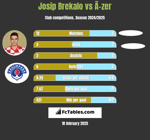 Josip Brekalo vs Ã–zer h2h player stats