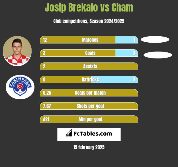 Josip Brekalo vs Cham h2h player stats