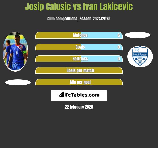 Josip Calusić vs Ivan Lakicevic h2h player stats