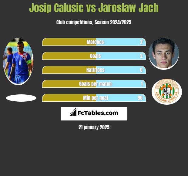 Josip Calusić vs Jarosław Jach h2h player stats