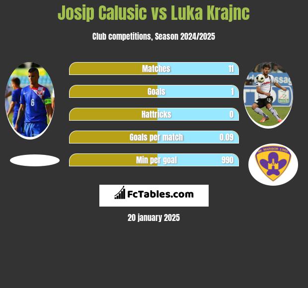 Josip Calusić vs Luka Krajnc h2h player stats