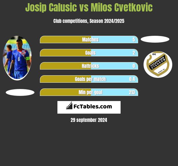 Josip Calusic vs Milos Cvetkovic h2h player stats