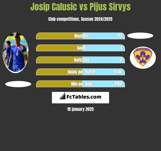 Josip Calusic vs Pijus Sirvys h2h player stats