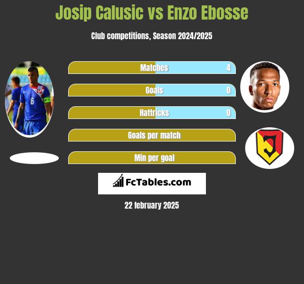 Josip Calusić vs Enzo Ebosse h2h player stats