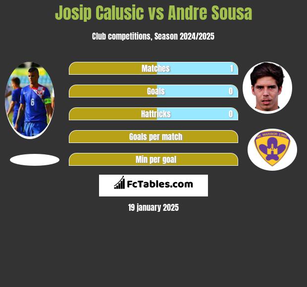 Josip Calusic vs Andre Sousa h2h player stats