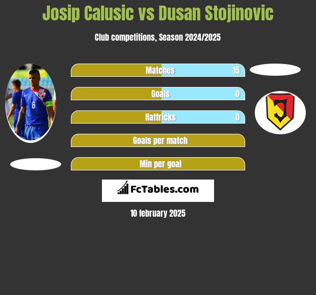 Josip Calusic vs Dusan Stojinovic h2h player stats