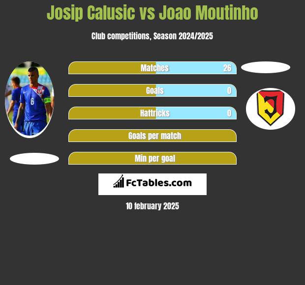 Josip Calusic vs Joao Moutinho h2h player stats