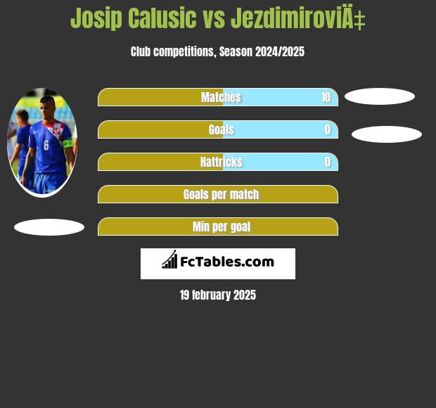 Josip Calusic vs JezdimiroviÄ‡ h2h player stats