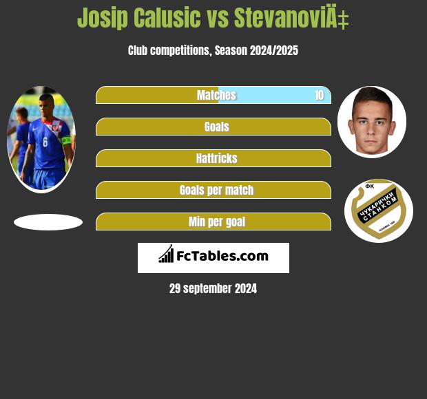 Josip Calusic vs StevanoviÄ‡ h2h player stats