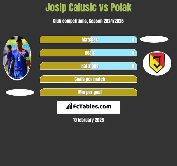 Josip Calusic vs Polak h2h player stats