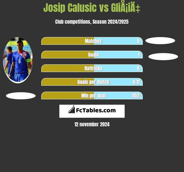 Josip Calusić vs GliÅ¡iÄ‡ h2h player stats