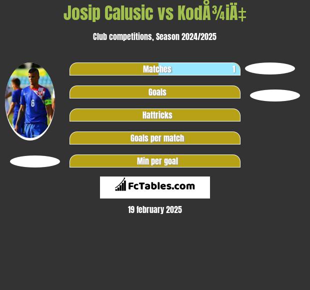 Josip Calusić vs KodÅ¾iÄ‡ h2h player stats