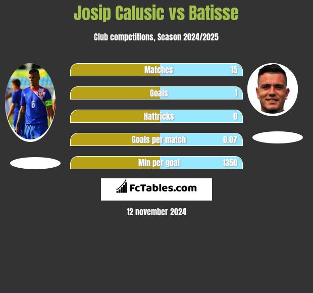 Josip Calusić vs Batisse h2h player stats