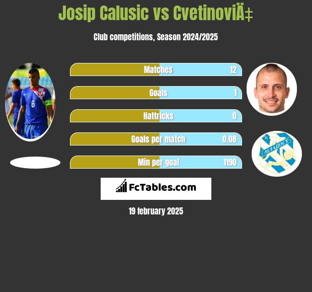 Josip Calusić vs CvetinoviÄ‡ h2h player stats