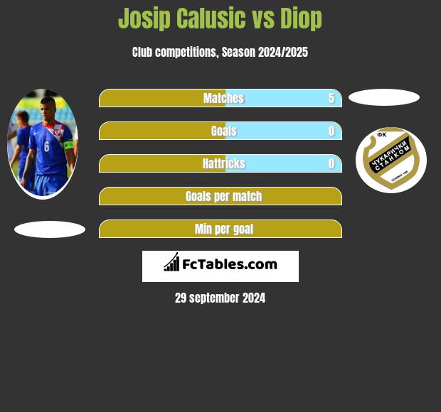 Josip Calusic vs Diop h2h player stats