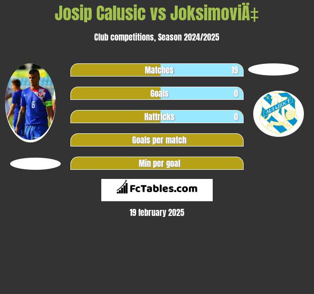 Josip Calusić vs JoksimoviÄ‡ h2h player stats